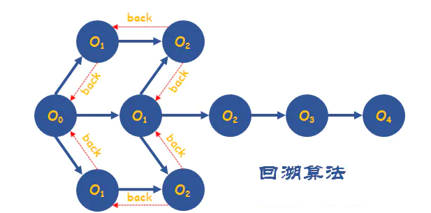 常用的算法思想有哪些