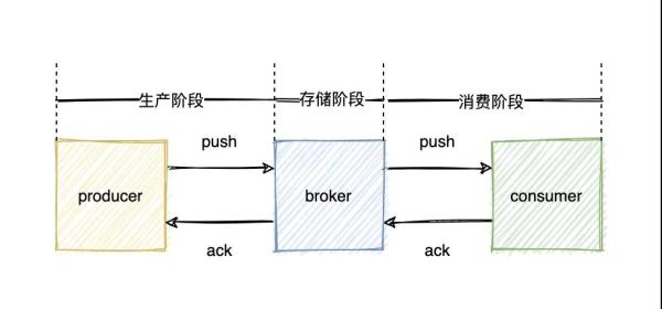 RabbitMQ中怎么保證消息的可靠投遞