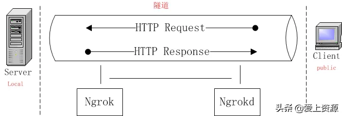 ngrok服务中怎么实现内网穿透