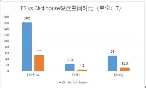 从ES迁移到ClickHouse的原因有哪些