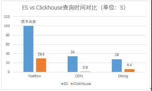 从ES迁移到ClickHouse的原因有哪些