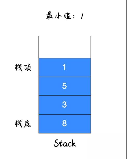 找出棧中最小值的方法是什么