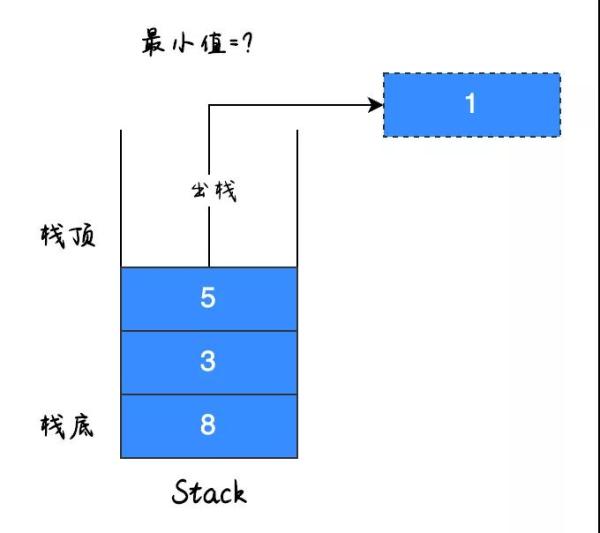 找出栈中最小值的方法是什么