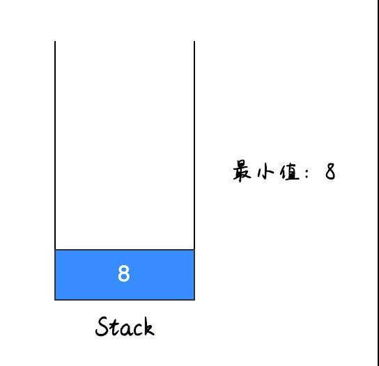 找出栈中最小值的方法是什么