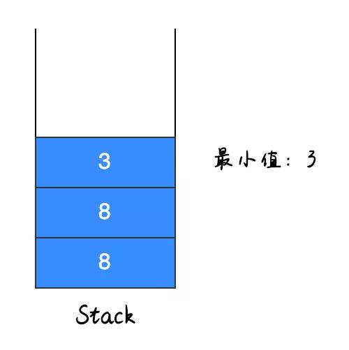 找出栈中最小值的方法是什么