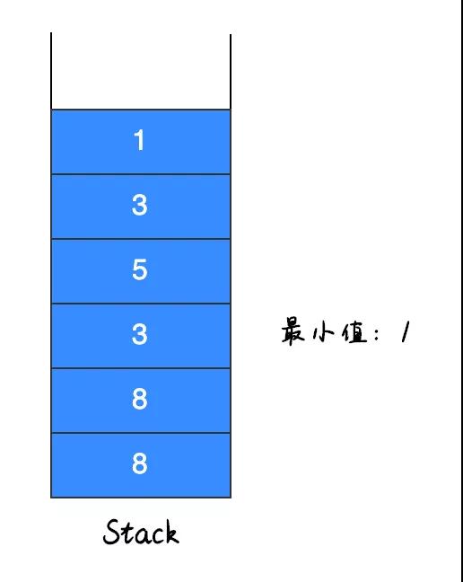 找出栈中最小值的方法是什么