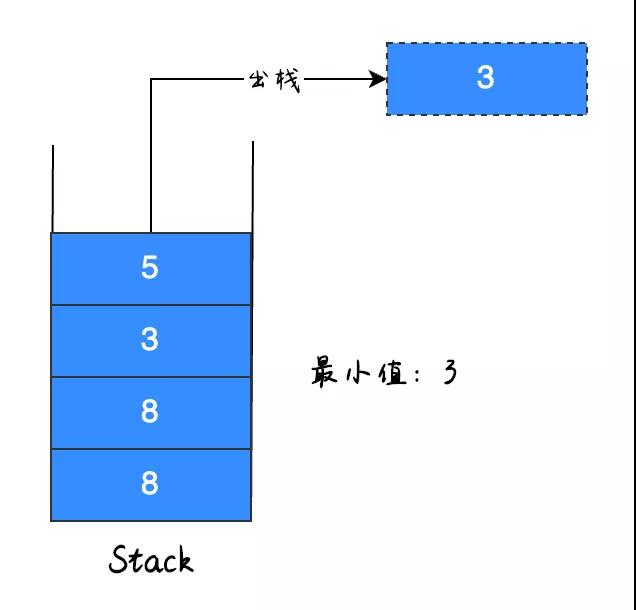 找出棧中最小值的方法是什么