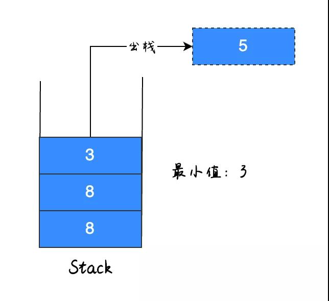 找出棧中最小值的方法是什么