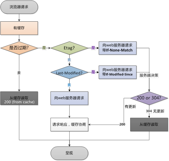 HTTP之缓存状态码是200还是304