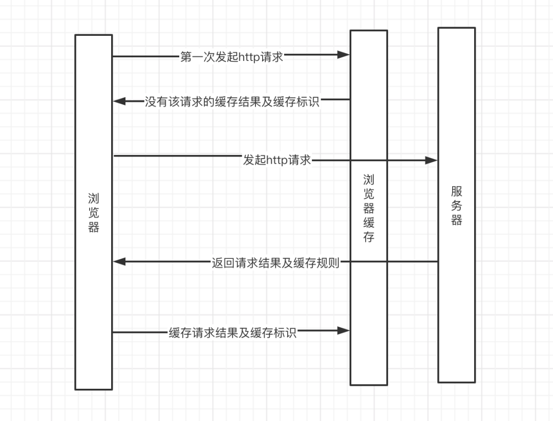 HTTP之缓存状态码是200还是304