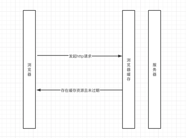 HTTP之缓存状态码是200还是304