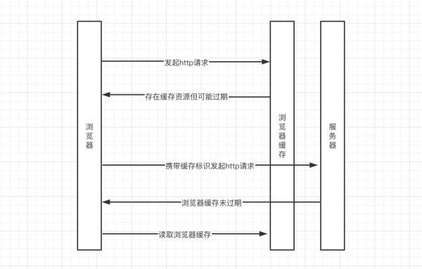 HTTP之缓存状态码是200还是304