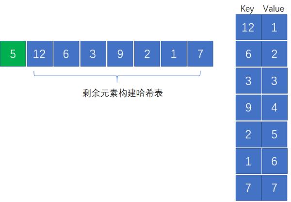 怎么在数组中找到和为特定值的三个数