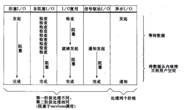 Netty学习基本知识之什么是BIO 、NIO 、AIO