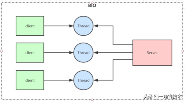 Netty学习基本知识之什么是BIO 、NIO 、AIO