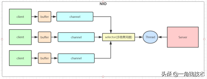 Netty学习基本知识之什么是BIO 、NIO 、AIO