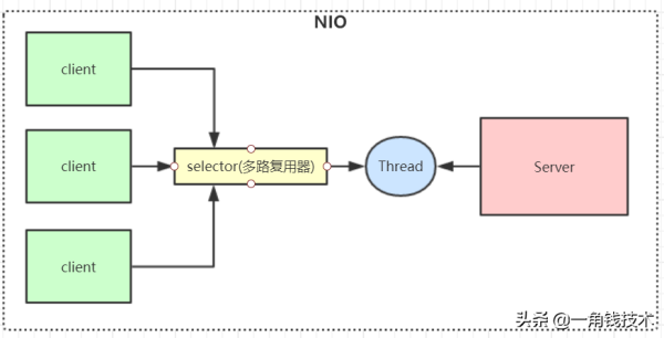 Netty学习基本知识之什么是BIO 、NIO 、AIO