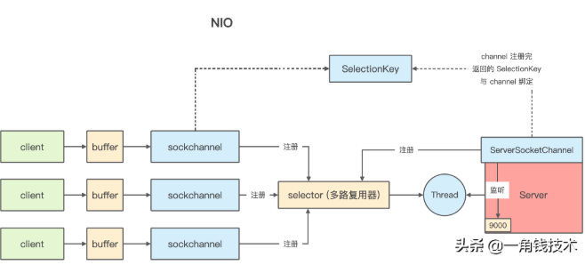 Netty学习基本知识之什么是BIO 、NIO 、AIO