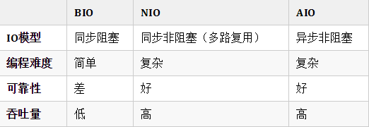 Netty学习基本知识之什么是BIO 、NIO 、AIO