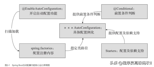 如何理解SpringBoot核心运行原理和运作原理源码