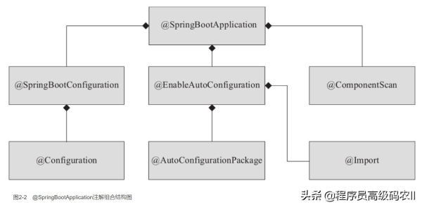 如何理解SpringBoot核心运行原理和运作原理源码