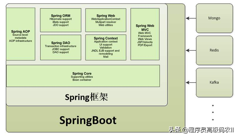 如何理解SpringBoot核心运行原理和运作原理源码