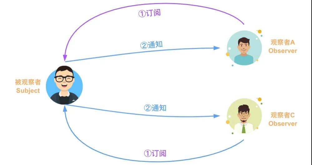 有哪些常見(jiàn)的設(shè)計(jì)模式