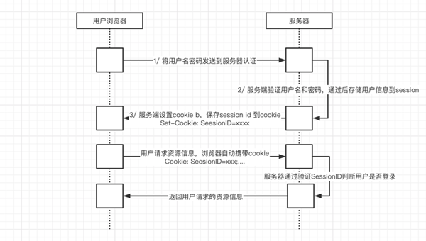 前后端分離及認證選擇的方式是什么