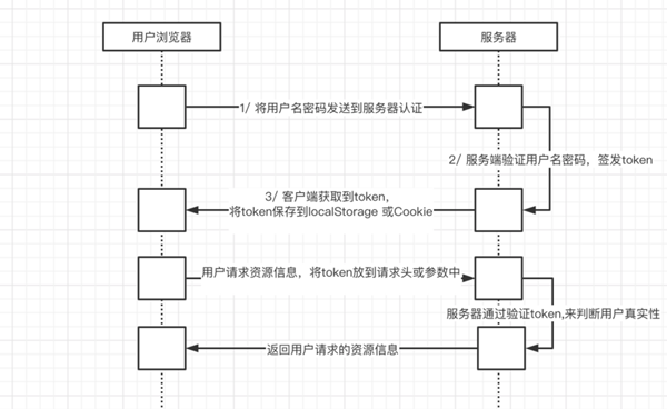 前后端分离及认证选择的方式是什么