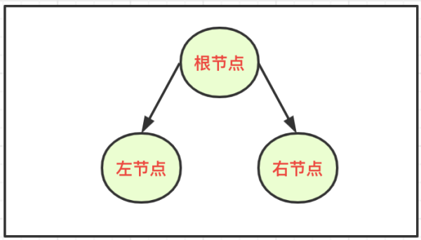 什么是二叉树与多叉树