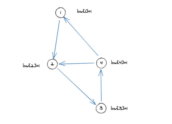 怎么使用Tarjan算法求解强连通分量