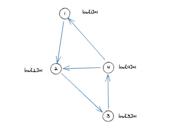 怎么使用Tarjan算法求解強(qiáng)連通分量