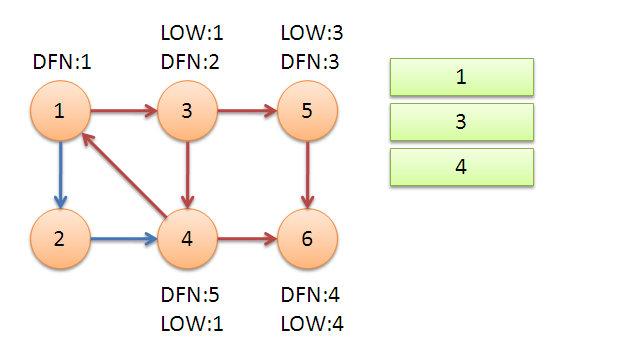 怎么使用Tarjan算法求解強(qiáng)連通分量