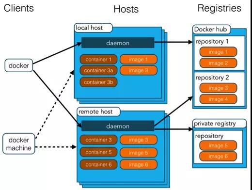 怎么安装配置Docker