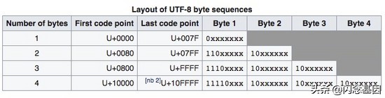 Golang中Unicode与UTF-8有什么区别