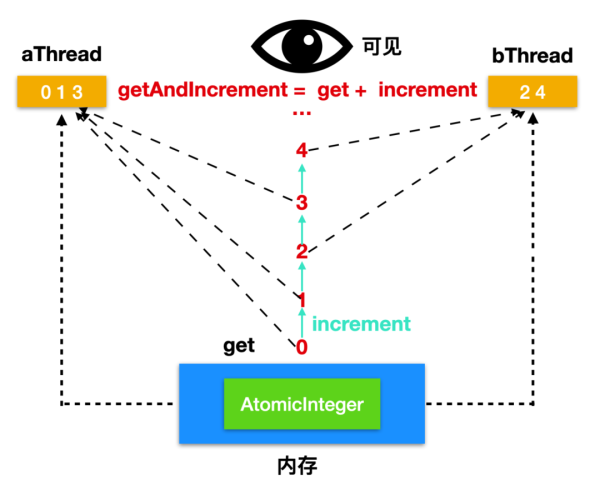 AtomicInteger中的方法有哪些