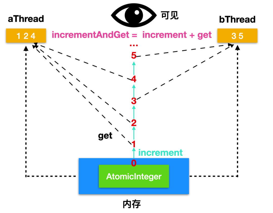 AtomicInteger中的方法有哪些