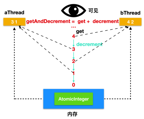 AtomicInteger中的方法有哪些