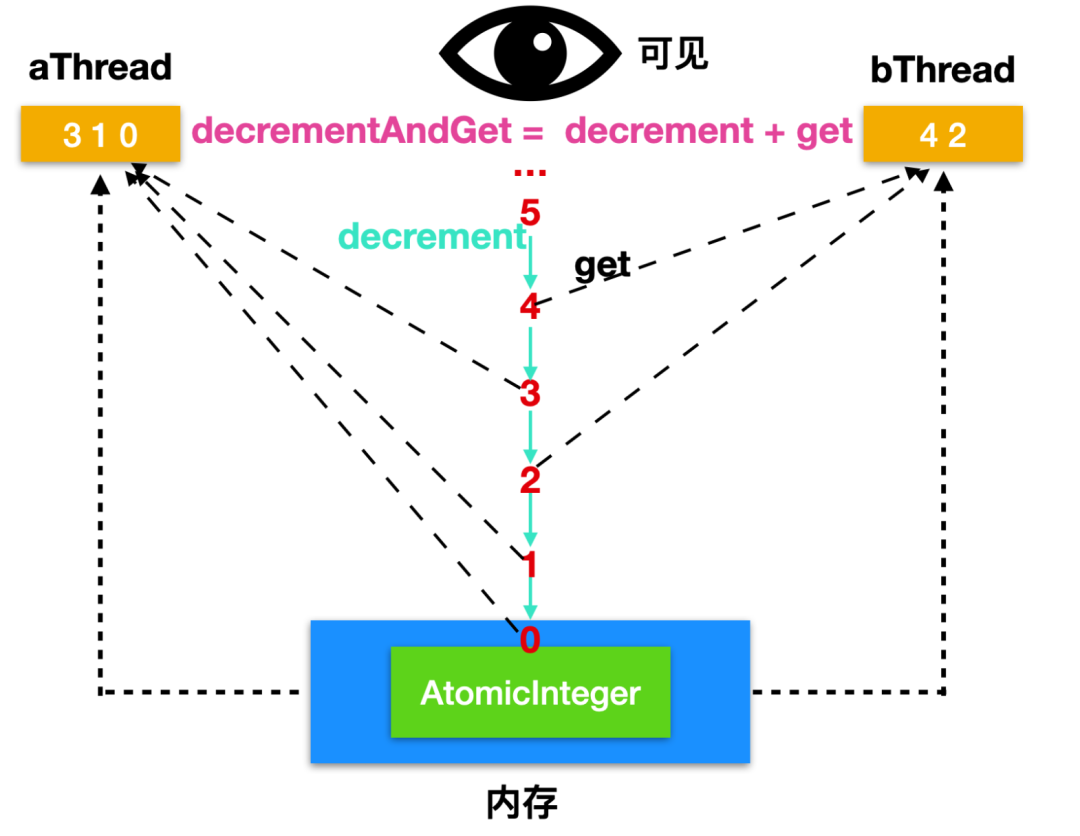 AtomicInteger中的方法有哪些