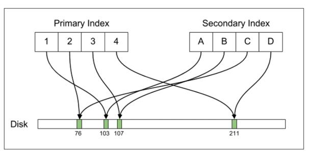 Uber为何要放弃Postgres选择迁移到MySQL