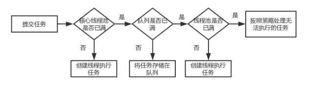 線程池的工作流程是什么