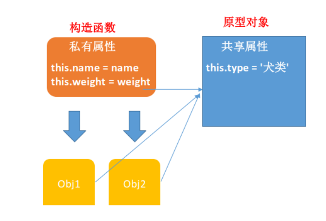 什么是JS原型和原型链