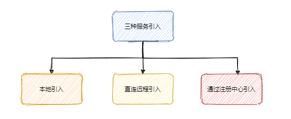 Dubbo的服務(wù)引用過(guò)程是什么