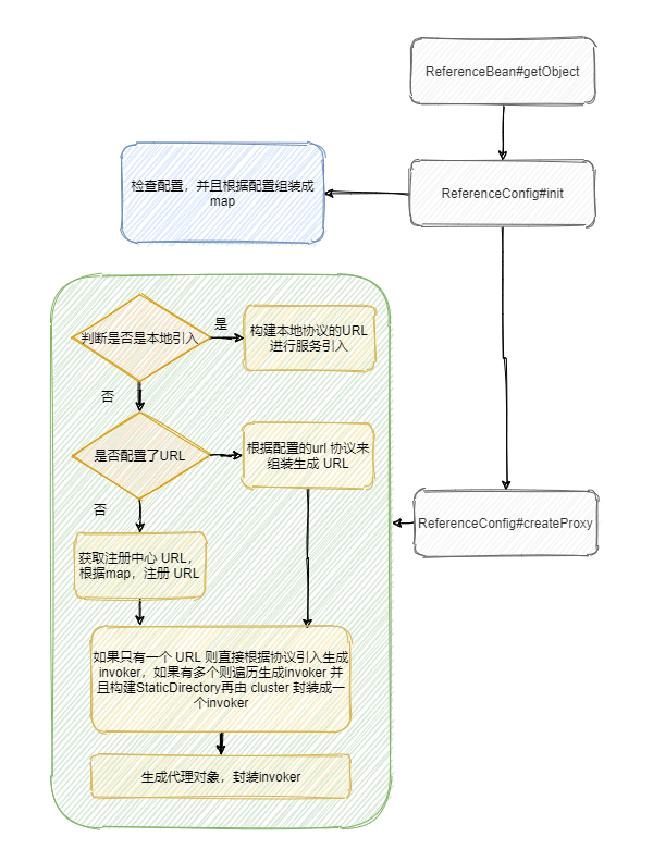 Dubbo的服務(wù)引用過(guò)程是什么