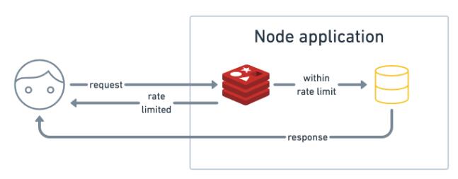 使用Node和Redis怎么限制API速率