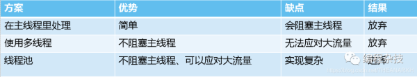 Nodejs中怎么解决CPU密集型任务