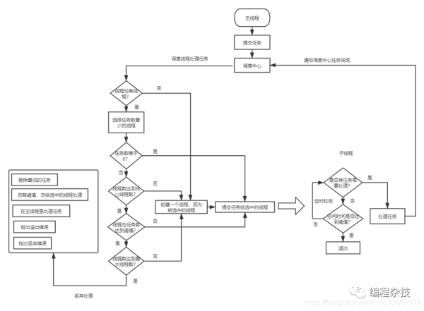 Nodejs中怎么解决CPU密集型任务