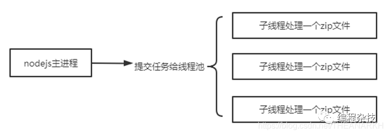 Nodejs中怎么解决CPU密集型任务