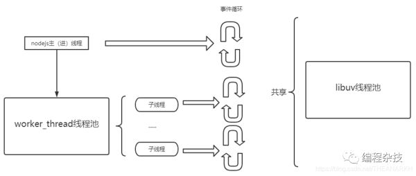 Nodejs中怎么解决CPU密集型任务