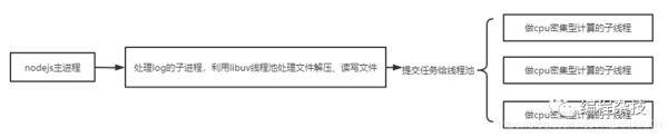 Nodejs中怎么解决CPU密集型任务